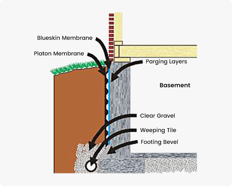 exterior-basement-waterproofing-excavation