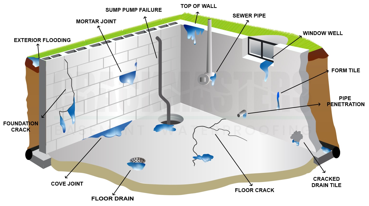 Foundation and Wet Basement Problems