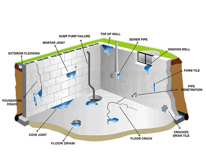 Basement Waterproofing by Crackmasters