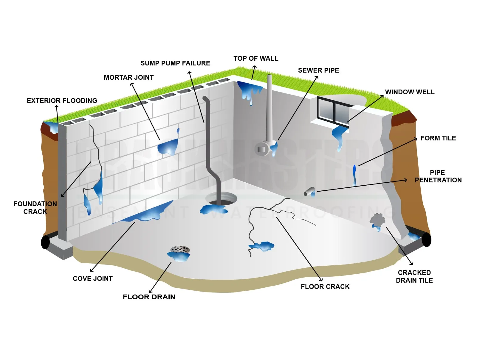 Foundation and Wet Basement Problems